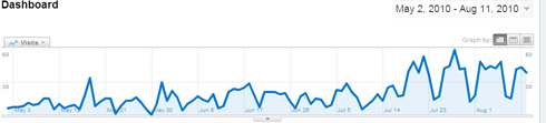 Graph showing web traffic increase